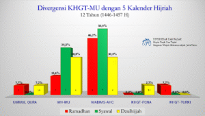 Mengapa 1 Ramadan 1447 H Jatuh pada 18 Februari 2026? Mengenal Paradigma Kalender Hijriah Global Tunggal (KHGT)